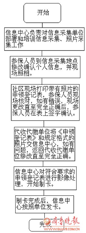 城镇居民医保卡办理流程