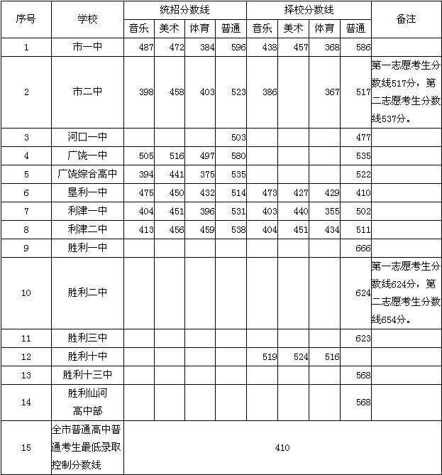 2014年东营公办普通高中学校录取分数线出炉