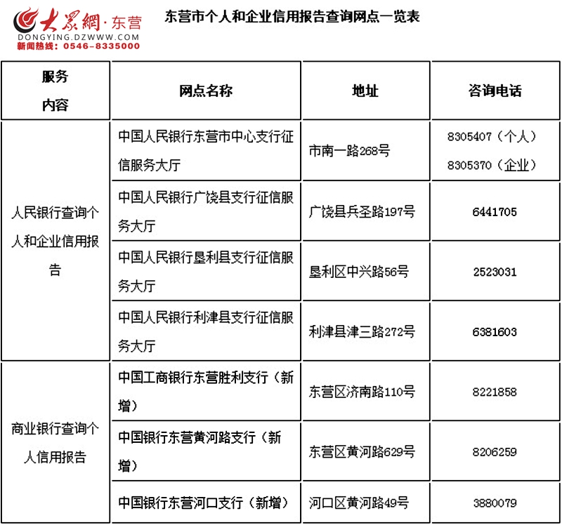 想查个人信用报告?东营新增3家个人信用报告