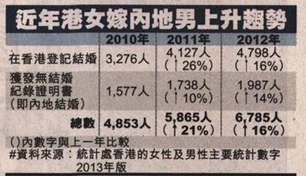 香港男女人口比例持续失衡 港女嫁内地男成新