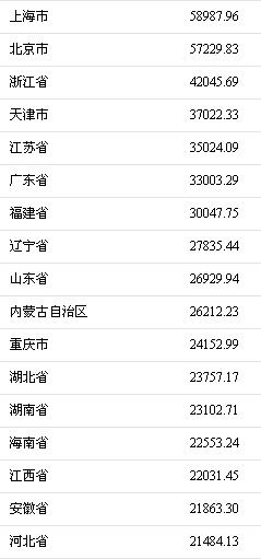 华西村人均收入_上海历年人均收入(3)