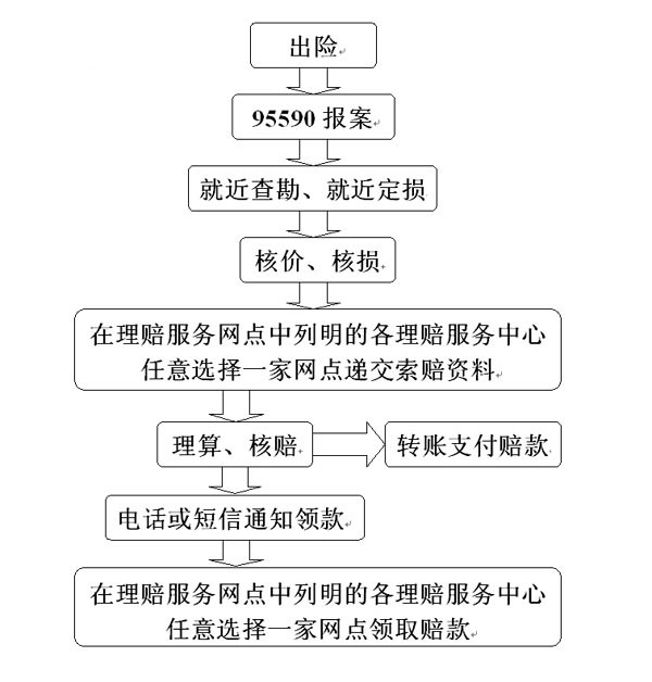 异地索赔流程