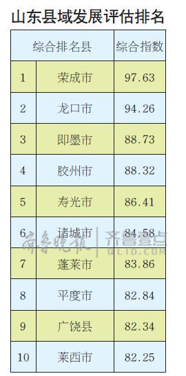 山东县级人口排名_山东省137个县级行政区人口排名,你的家乡有多少人你知道吗(3)