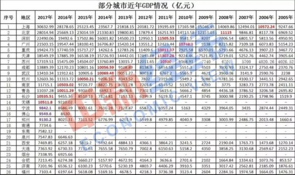 万亿gdp后备军_中投民生 大扩容 谁是下一个2万亿GDP城市